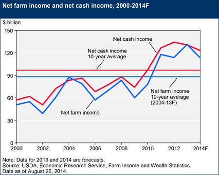 Net farm income chart