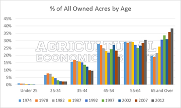 Percentage of owned acres by age