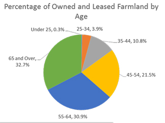 Percentage of owned and leased farmland by age