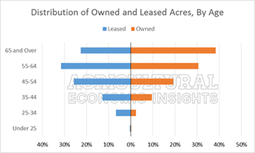 Distribution of owned and leased acres