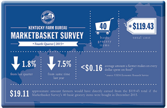 Marketbasket Survey