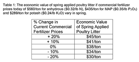 Poultry litter table