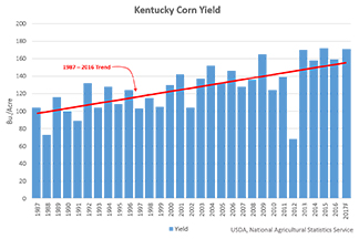 Corn yield chart