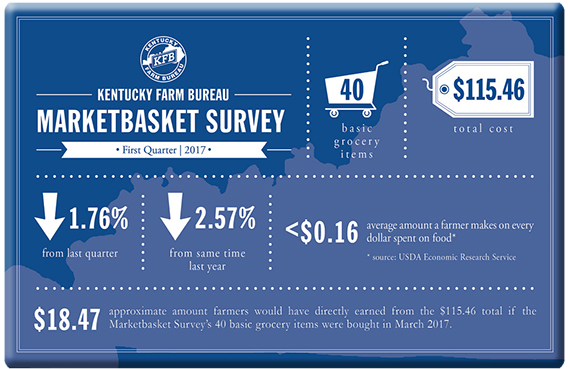 Marketbasket Survey infographic