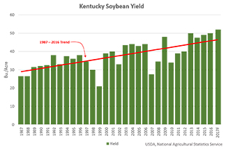 Soybean yield chart