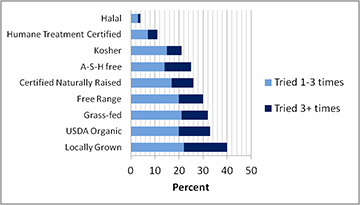 UK meat survey chart