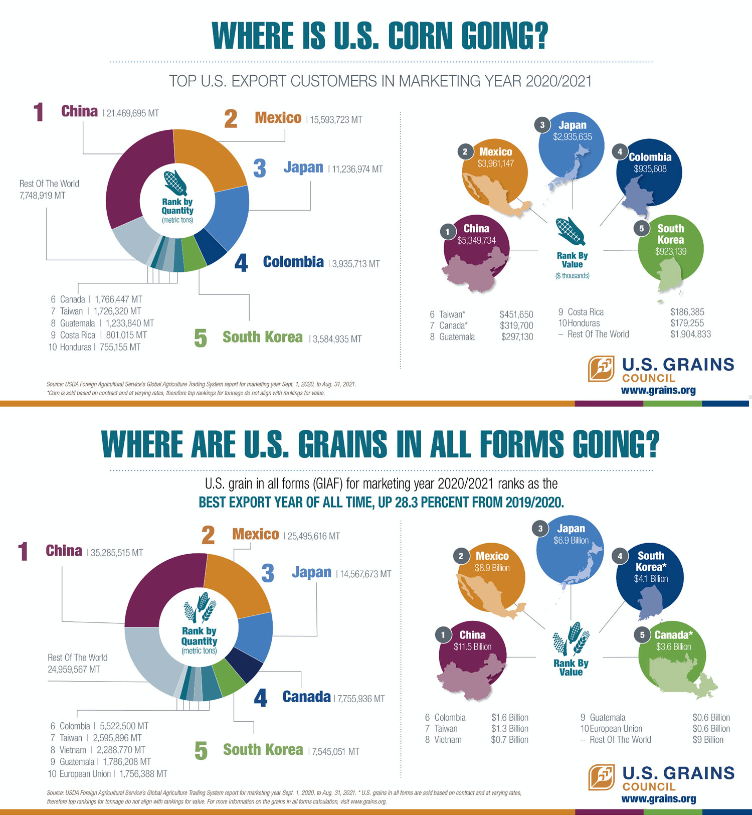 US Grain Report